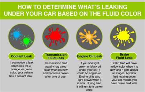 what color is radiator fluid leak|How to Determine Leaking Fluid by Color